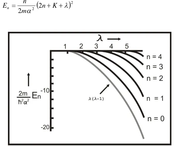 Gambar 2.2. Spektrum energi untuk sistem potensial Poschl-Teller  