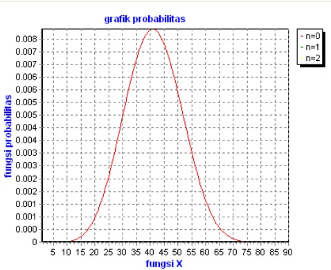Gambar 4.7. Probabilitas Gelombang Poschl-Teller (n = 0) dengan menggunakan Borland Delphi 7.0