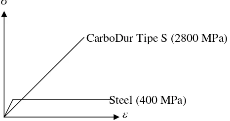 Gambar 2.2 Diagram Karakteristik Material CFRP dan Baja  
