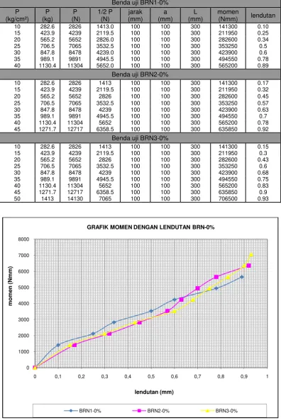 GRAFIK MOMEN DENGAN LENDUTAN BRN-0%