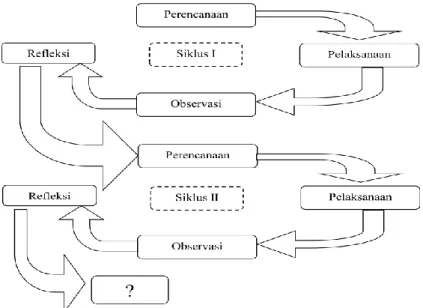 Gambar 2: Prosedur Penelitian PTK  (Sumber : Arikunto, 2007:16) 