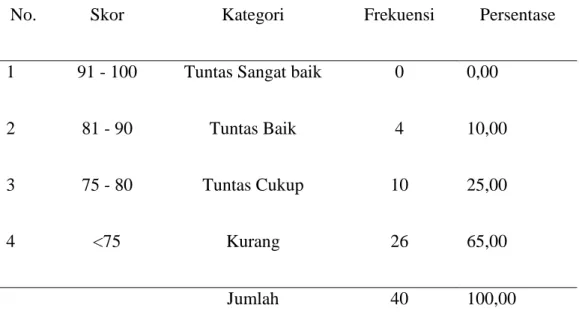 Tabel  2.1Distribusi  Frekuensi  dan  Persentase  Hasil  Kemampuan  Awal  Peserta  Didik Kelas XI.IPS 3 SMA Negeri 1 Parepare 