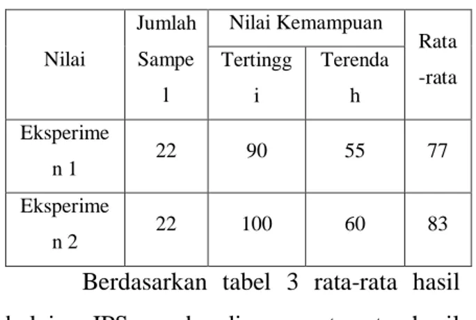 Tabel  1  Nilai  pretest  Kelas  Eksperimen  1  dan Eksperimen 2   