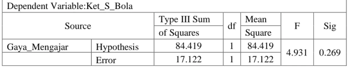 Tabel 1 Hasil Uji Hipotesis Gaya Mengajar Terhadap Hasil Belajar Keterampilan Sepakbola 