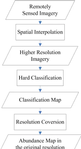 Figure 1. The flowchart of spatial interpolation-based spectral  unmixing  