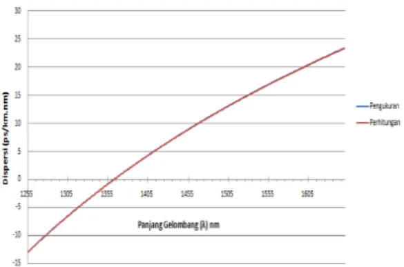 Tabel 2.  Perbandingan Nilai Dispersi   Berdasarkan Perhitungan Dan   Pengukuran Pada Link MDC - PUBA 