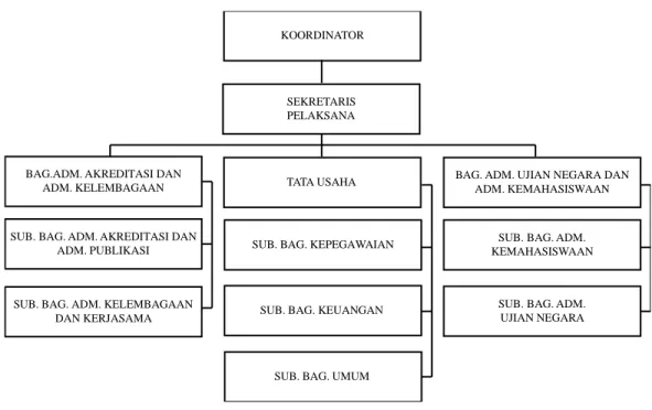 Diagram 1 Struktur Organisasi Kopertis III 