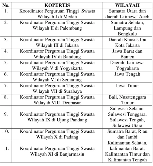 Tabel 2 Daftar Kopertis I – XII 