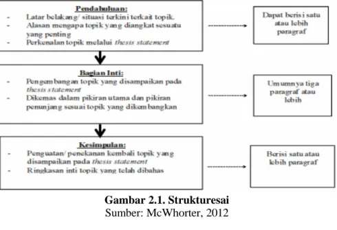 Gambar 2.1. Strukturesai Sumber: McWhorter, 2012