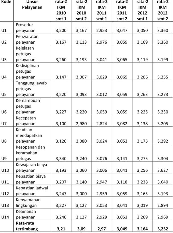 Tabel Nilai Rata-Rata Indeks Kepuasan Masyarakat RSUD Nganjuk 