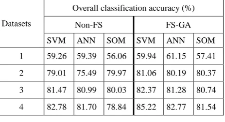 Table 3. Comparison of classification performance  between FS-GA and non-FS approach. 