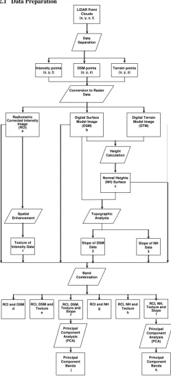 Figure 1: Work Flow of Data Preparation The data sets are prepared by converting the data collected by 