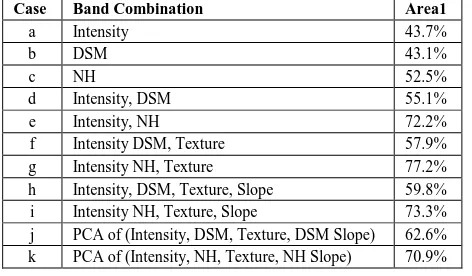 Table 1: Accuracy assessments of the land cover classification Case Band Combination Area1 