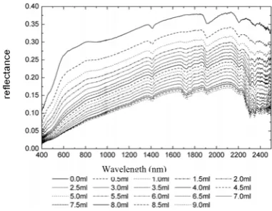 Figure 1.  Comparison of different amount of crude oil in soil spectrums  