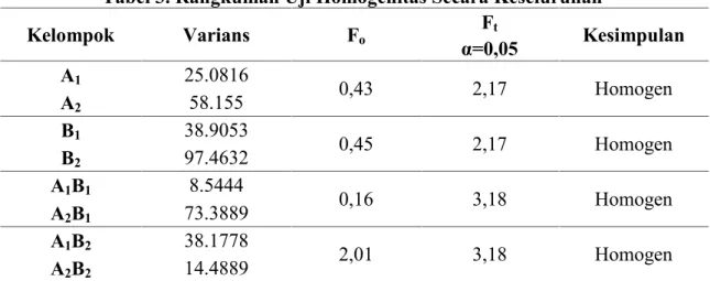 Tabel 3. Rangkuman Uji Homogenitas Secara Keseluruhan Kelompok Varians F o F t Kesimpulan α=0,05 A 1 25.0816 0,43 2,17 Homogen A 2 58.155 B 1 38.9053 0,45 2,17 Homogen B 2 97.4632 A 1 B 1 8.5444 0,16 3,18 Homogen A 2 B 1 73.3889 A 1 B 2 38.1778 2,01 3,18 H