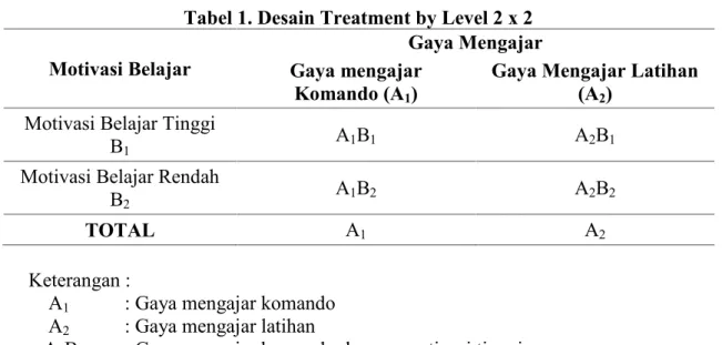 Tabel 1. Desain Treatment by Level 2 x 2 Motivasi Belajar Gaya mengajar Gaya Mengajar