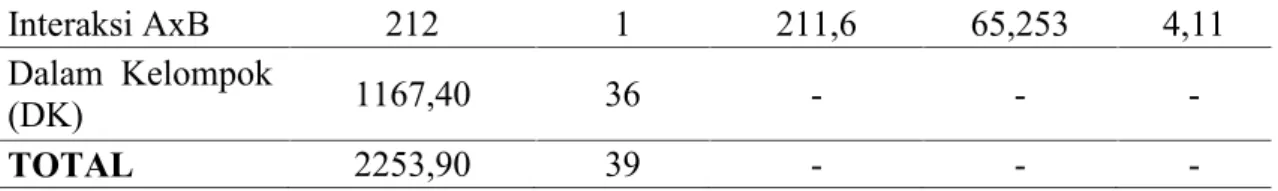 Tabel 6. Ringkasan Hasil Perhitungan Analisis Tahap Lanjut dengan Uji Tukey No Kelompok Yang Dibandingkan Q hitung Q tabel Keterangan