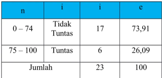 Tabel 4.1. Deskripsi Data Awal  Ketuntasan belajar murid Kelas V SD Inpres Jatia Kecamatan Tompobulu Kabupaten Bantaeng