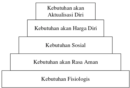 Gambar 3.  Hierarki Kebutuhan Maslow (Panuju, 2000) 