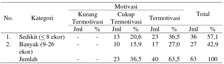 Tabel 4.   Distribusi Peternak Berdasarkan Jumlah Ternak yang Dipelihara Dihubungkan dengan Skor Motivasi 