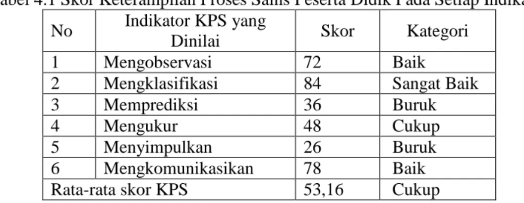 Tabel 4.1 Skor Keterampilan Proses Sains Peserta Didik Pada Setiap Indikator  No  Indikator KPS yang 