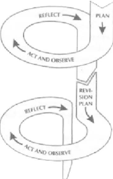 Gambar 1. Model Siklus Kemmis &amp; Mc Taggart 