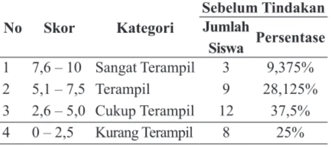 Tabel 2. Rekapitulasi Hasil Pengamatan 