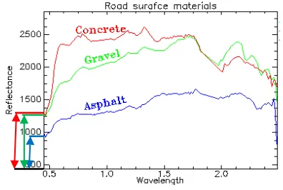 Figure 4. Asphalt, concrete and gravel spectra. 