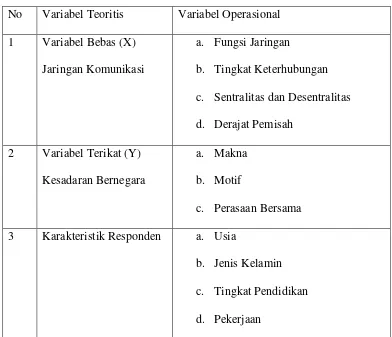 Tabel 1.2 Variabel Operasional 