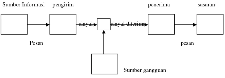 Gambar 2.1. Diagram Skematik Sistem Komunikasi Umum dari Shannon  