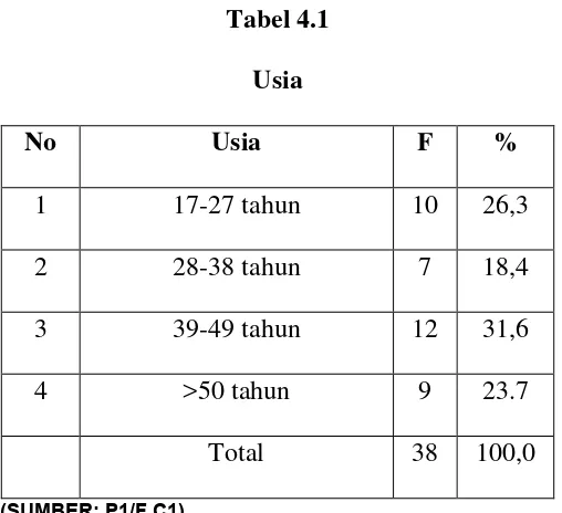 Tabel 4.1 Usia 
