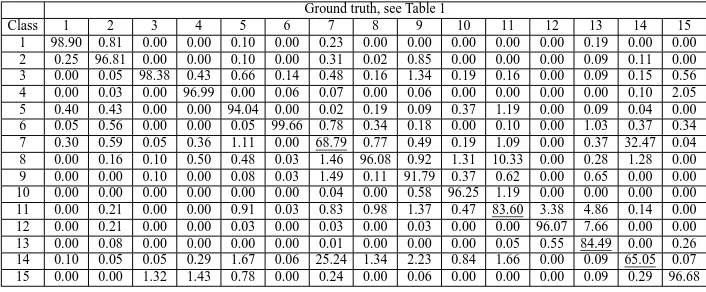 Table 3: Confusion matrix of the FG classiﬁcation on Salinas benchmark (MNF 20 features, alphabet size: 100)