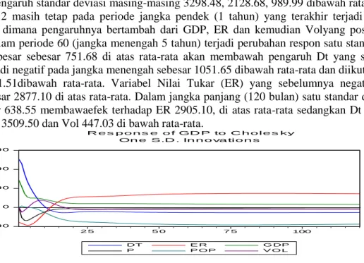 Gambar 4.2 Respon Variabel GDP Pada Perubahan Variabel Lain  Response Function Populasi (POP) 