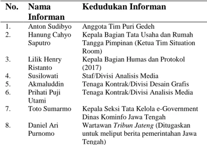 Tabel 1 Daftar Informan