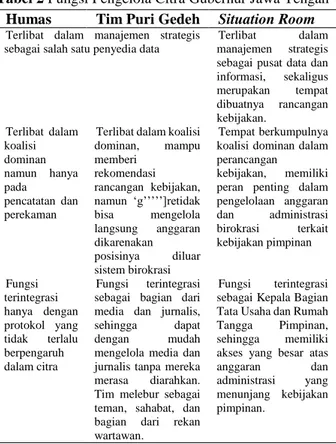 Tabel 2 Fungsi Pengelola Citra Gubernur Jawa Tengah  Humas  Tim Puri Gedeh  Situation Room 