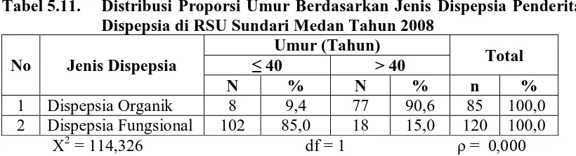 Tabel 5.11.  Distribusi Proporsi Umur Berdasarkan Jenis Dispepsia Penderita Dispepsia di RSU Sundari Medan Tahun 2008  