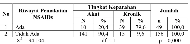 Tabel 5.13.  Distribusi Proporsi Tingkat Keparahan Berdasarkan Riwayat Pemakaian NSAIDs Penderita Dispepsia di RSU Sundari Medan 