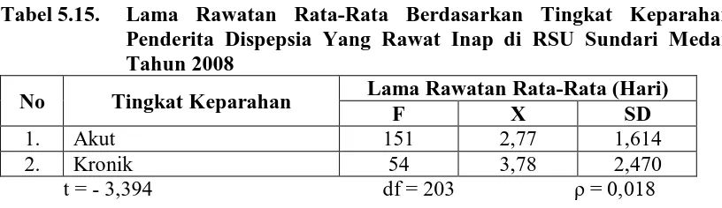 Tabel 5.15.  Lama Rawatan Rata-Rata Berdasarkan Tingkat Keparahan Penderita Dispepsia Yang Rawat Inap di RSU Sundari Medan 