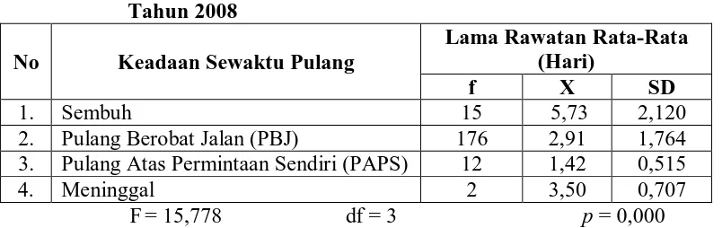 Tabel 5.16. Lama Rawatan Rata-Rata Berdasarkan Keadaan Sewaktu Pulang Penderita Dispepsia Yang Rawat Inap di RSU Sundari Medan 