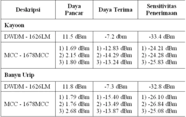 Tabel 8.1  Hasil pengukuran level sinyal Tx  dan Rx, Kayoon dan Banyu Urip 