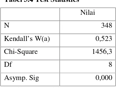 Tabel 3.4 Test Statistics