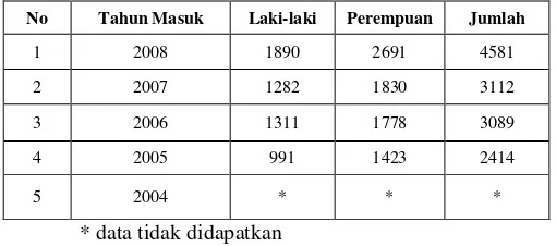 Tabel 3.2 Prosentase jumlah mahasiswa S1 muslim UNS 2004-2008 