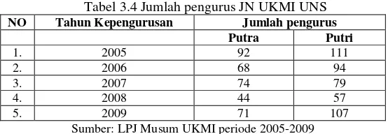 Tabel 3.4 Jumlah pengurus JN UKMI UNS  
