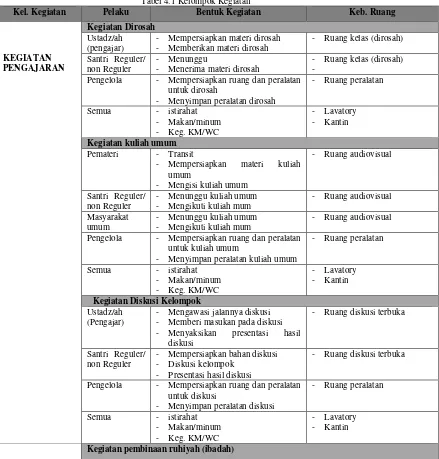 Tabel 4.1 Kelompok Kegiatan 