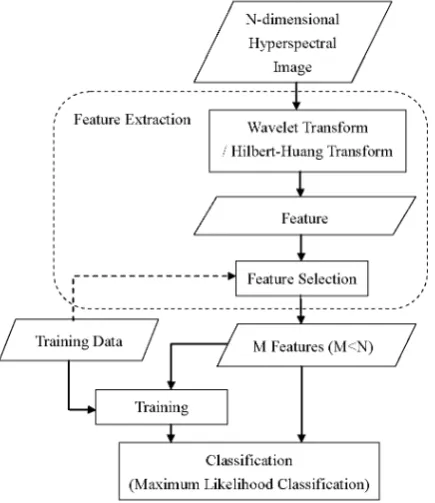 Figure 3 shows the classification accuracies with different HHT-based feature extraction methods