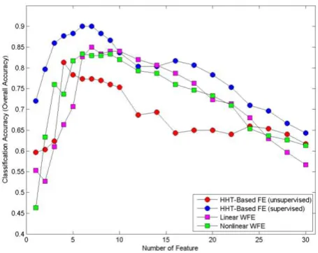 Figure 4. Comparison of classification accuracies between WFE methods  