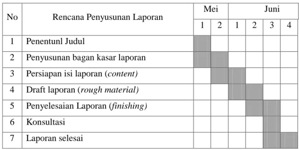 Table 1.2 Rencana Penyusunan Laporan  1.6  Ringkasan Sistematika Laporan 