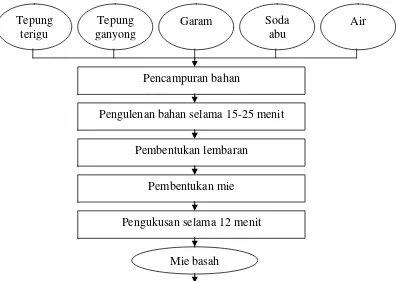 Gambar 3.1. Diagram Alir Proses Pembuatan Tepung Ganyong 