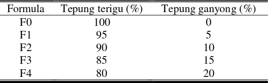 Tabel 3.2. Variasi Konsentrasi Tepung Terigu dan Tepung Ganyong pada 