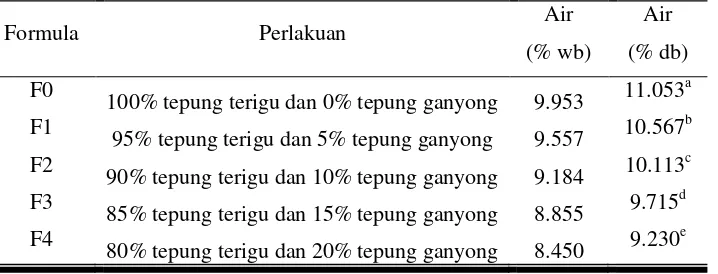 Tabel 4.2. Kadar Air Mie Kering (%bb) pada Berbagai Tingkat Substitusi Tepung Terigu dengan Tepung Ganyong 